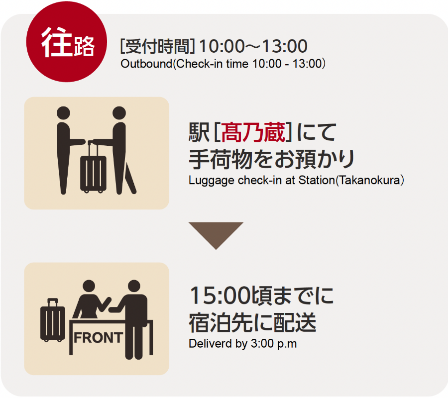 往路の受付　10:00～13:00 加賀温泉駅構内「Cafe&Bar 髙乃蔵」にて受付、15:00頃までに宿泊先に配送